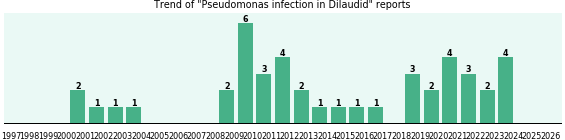 Could Dilaudid cause Pseudomonas infection? Could Dilaudid cause Pseudomonas infection?